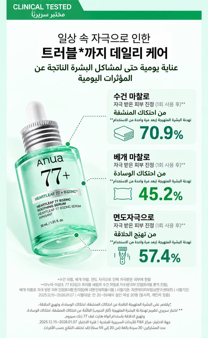 Anua Heartleaf 77% + B3 Zinc Soothing Serum سيروم مهدئ بتركيبة تحتوي على مستخلص الهارتليف بنسبة 77% مع النياسيناميد والزنك، يساعد على تهدئة البشرة وترطيبها وتحسين مظهرها، كما يدعم الحصول على بشرة أكثر نضارة وتوازنًا مناسب للعناية اليومية بالبشرة