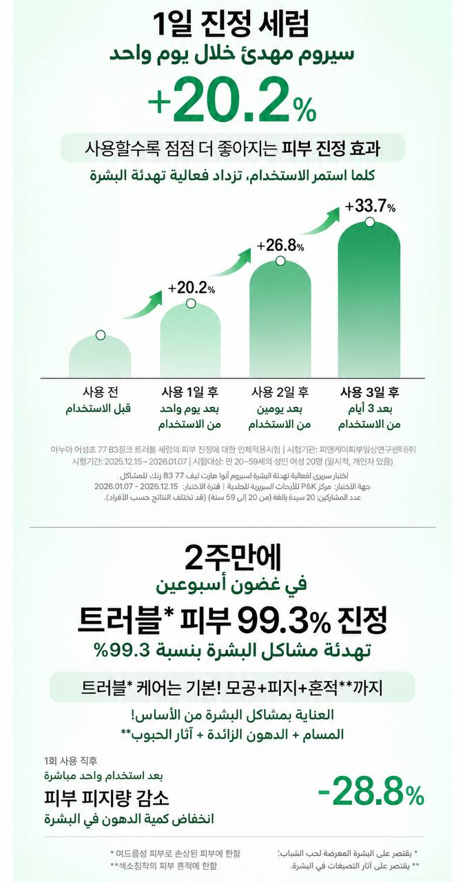 Anua Heartleaf 77% + B3 Zinc Soothing Serum سيروم مهدئ بتركيبة تحتوي على مستخلص الهارتليف بنسبة 77% مع النياسيناميد والزنك، يساعد على تهدئة البشرة وترطيبها وتحسين مظهرها، كما يدعم الحصول على بشرة أكثر نضارة وتوازنًا مناسب للعناية اليومية بالبشرة